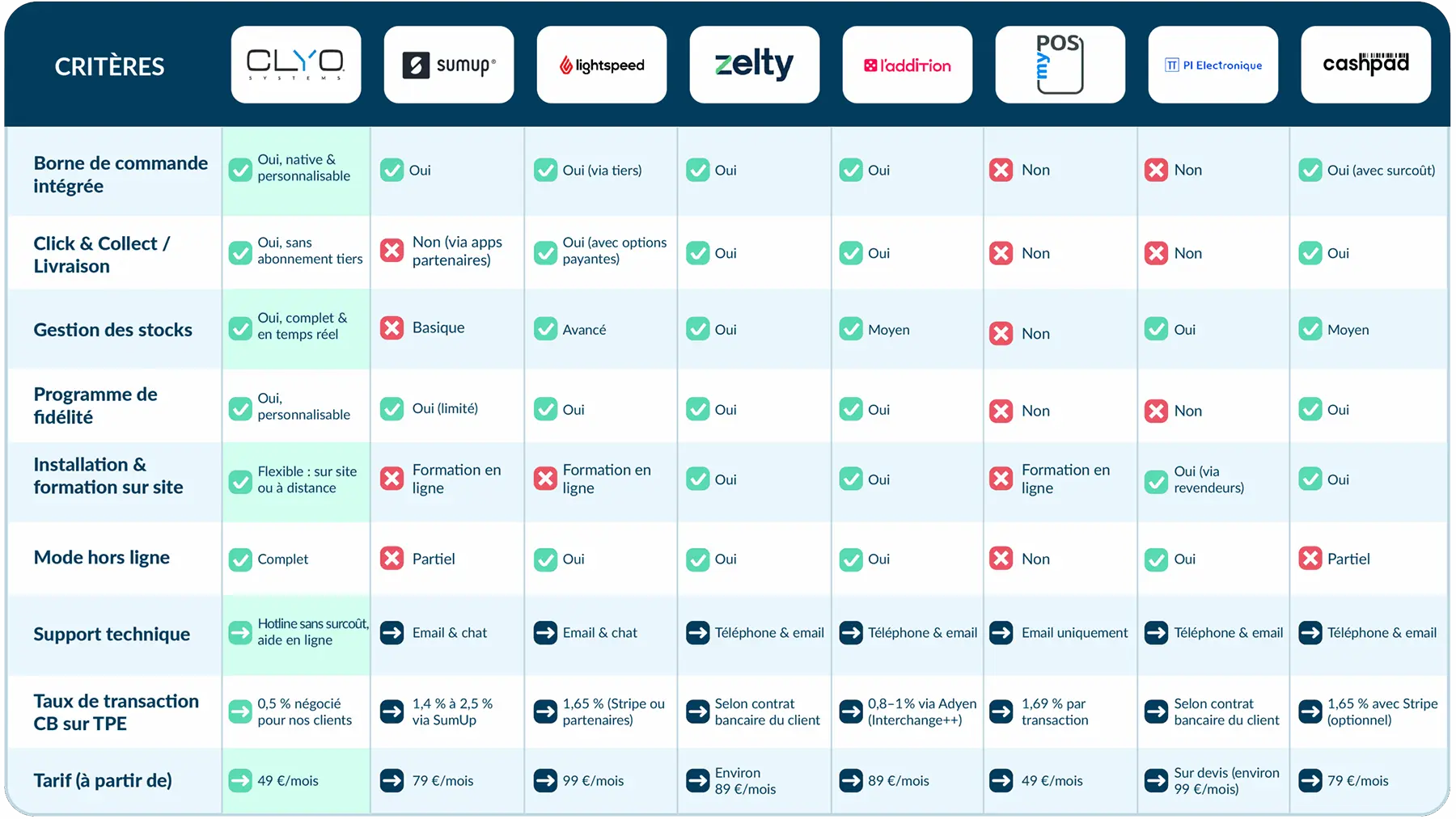 Comparatif caisses enregistreuses Clyo Systems vs Concurrents